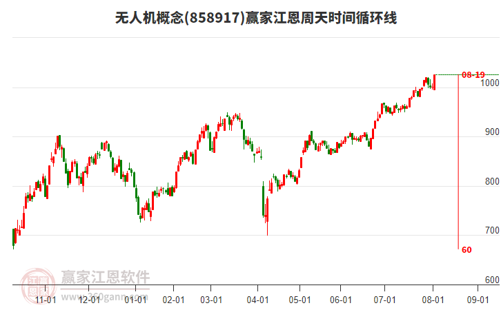 無人機(jī)概念江恩周天時間循環(huán)線工具