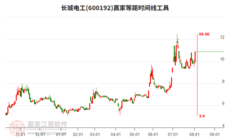600192長(zhǎng)城電工等距時(shí)間周期線工具