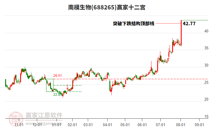 688265南模生物贏家十二宮工具