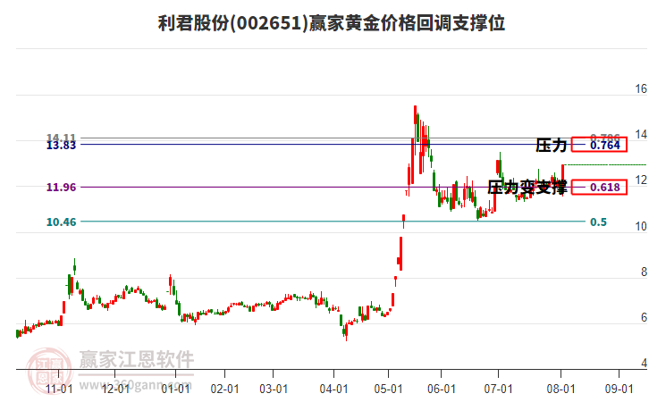 002651利君股份黃金價格回調(diào)支撐位工具