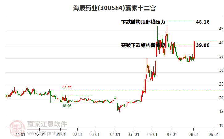 300584海辰藥業(yè)贏家十二宮工具 300584海辰藥業(yè)贏家十二宮工具