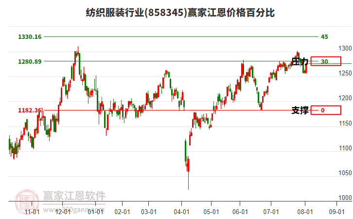 紡織服裝行業(yè)江恩價格百分比工具 紡織服裝行業(yè)江恩價格百分比工具