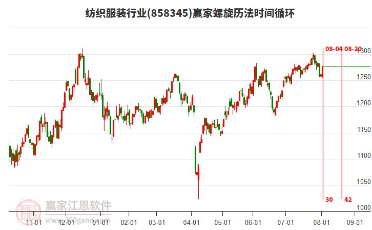 紡織服裝行業(yè)螺旋歷法時間循環(huán)工具 紡織服裝行業(yè)螺旋歷法時間循環(huán)工具