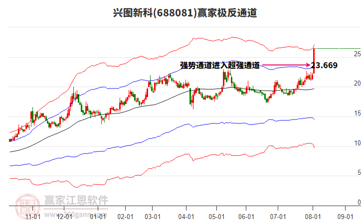 688081興圖新科贏家極反通道工具