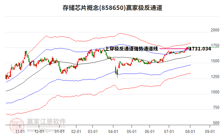 858650存儲芯片贏家極反通道工具