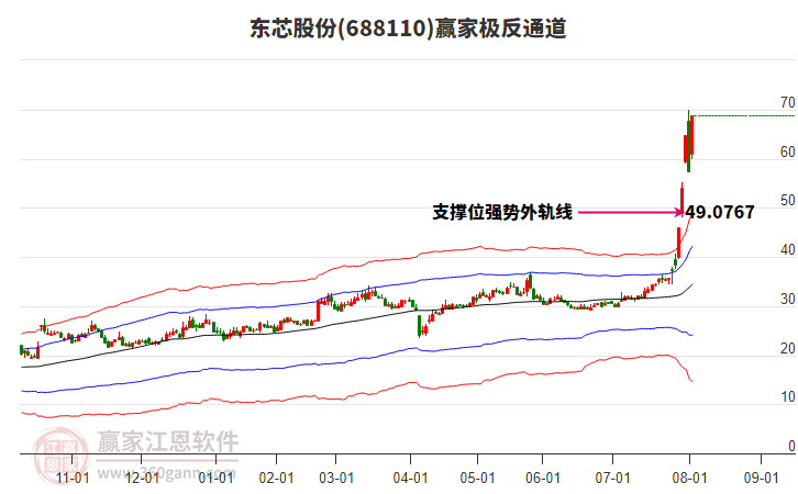 688110東芯股份贏家極反通道工具