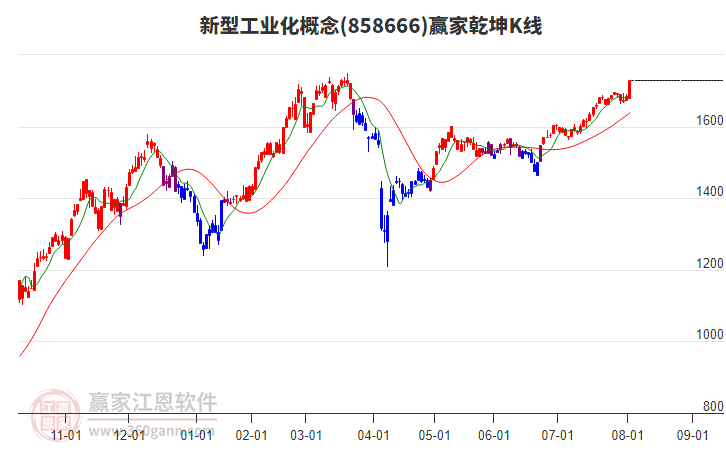 858666新型工業(yè)化贏家乾坤K線工具