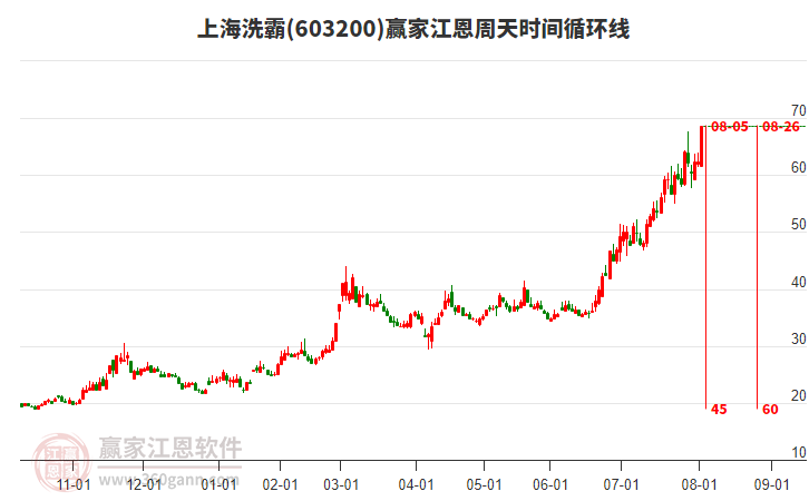 603200上海洗霸江恩周天時(shí)間循環(huán)線工具