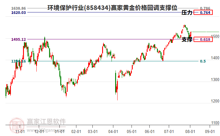 環(huán)境保護行業(yè)黃金價格回調(diào)支撐位工具 環(huán)境保護行業(yè)黃金價格回調(diào)支撐位工具