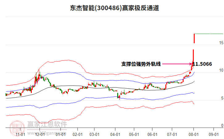 300486東杰智能贏家極反通道工具 300486東杰智能贏家極反通道工具