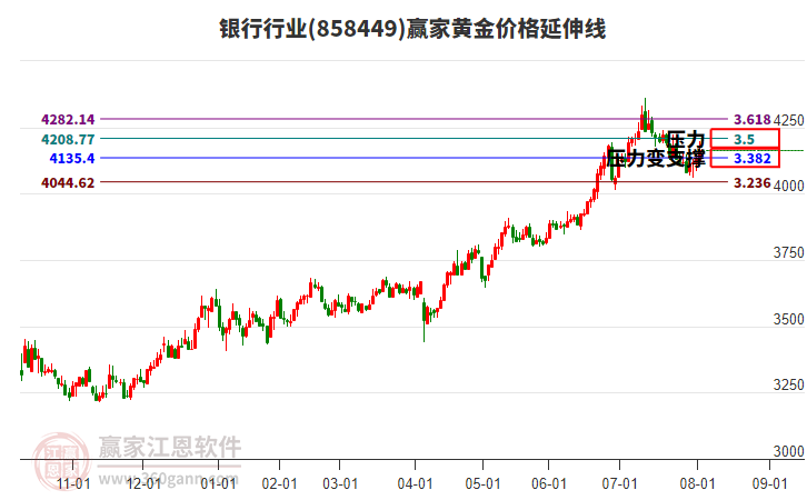 銀行行業(yè)黃金價格延伸線工具