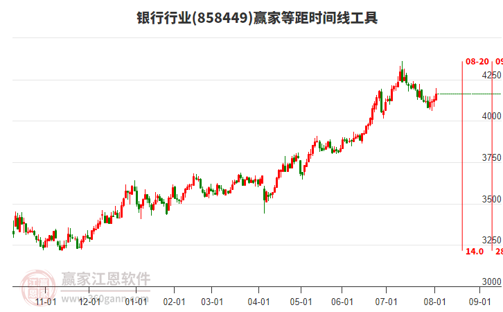 銀行行業(yè)等距時間周期線工具