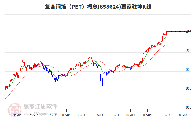 858624復(fù)合銅箔（PET）贏家乾坤K線工具