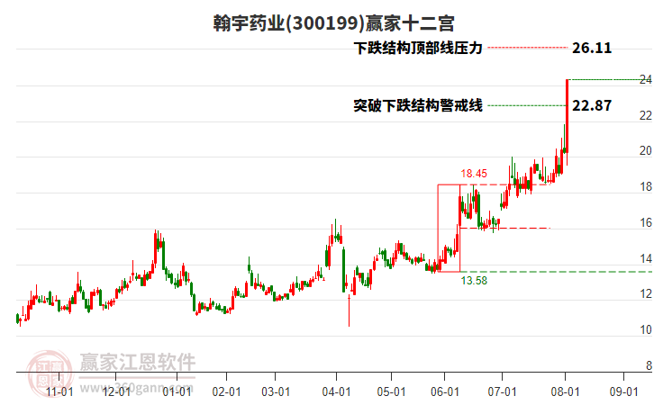 300199翰宇藥業(yè)贏家十二宮工具 300199翰宇藥業(yè)贏家十二宮工具