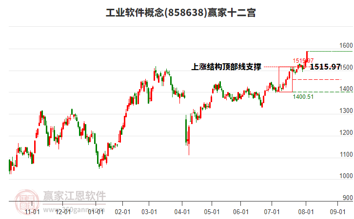 858638工業(yè)軟件贏家十二宮工具