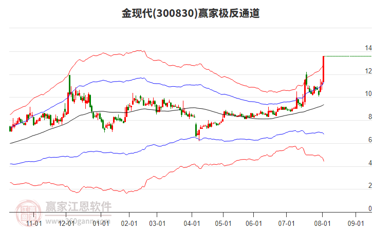 300830金現(xiàn)代贏家極反通道工具