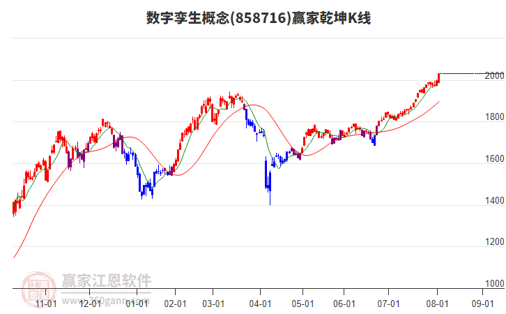858716數(shù)字孿生贏家乾坤K線工具