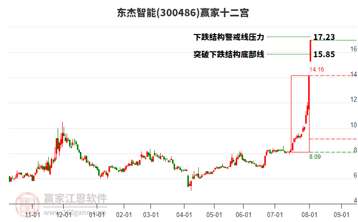 300486東杰智能贏家十二宮工具 300486東杰智能贏家十二宮工具