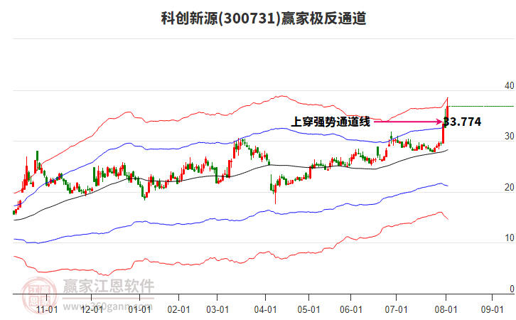 300731科創(chuàng)新源贏家極反通道工具 300731科創(chuàng)新源贏家極反通道工具