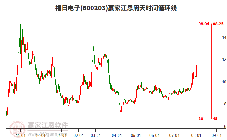 600203福日電子江恩周天時(shí)間循環(huán)線工具