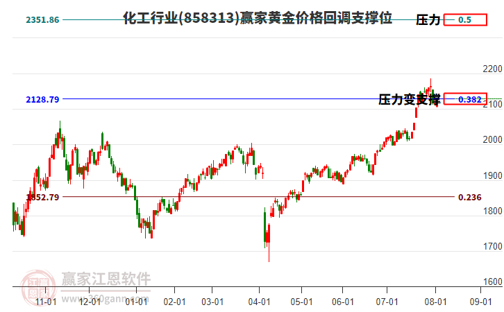 化工行業(yè)黃金價格回調(diào)支撐位工具 化工行業(yè)黃金價格回調(diào)支撐位工具