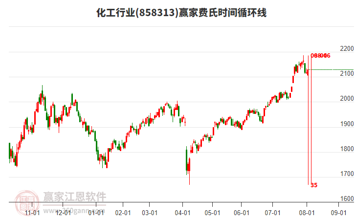 化工行業(yè)費氏時間循環(huán)線工具 化工行業(yè)費氏時間循環(huán)線工具