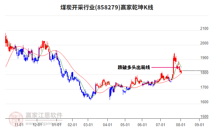 858279煤炭開采贏家乾坤K線工具