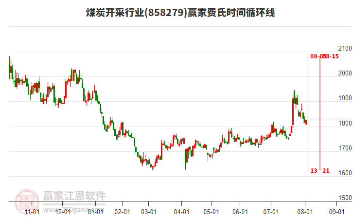 煤炭開采行業(yè)費(fèi)氏時間循環(huán)線工具