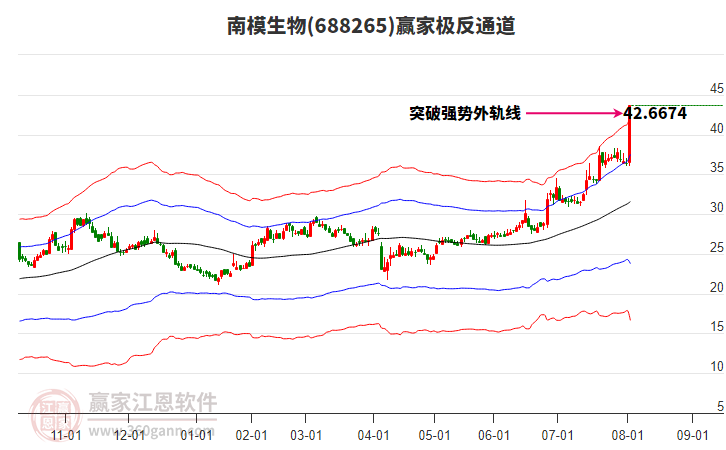 688265南模生物贏家極反通道工具