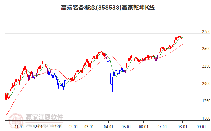 858538高端裝備贏家乾坤K線工具
