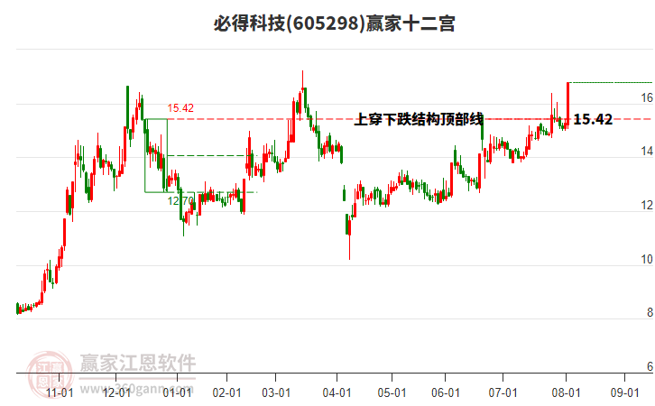 605298必得科技贏家十二宮工具