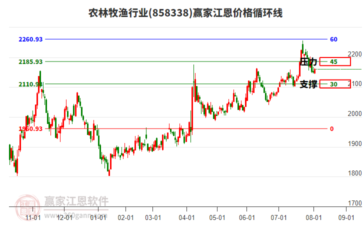 農(nóng)林牧漁行業(yè)江恩價格循環(huán)線工具 農(nóng)林牧漁行業(yè)江恩價格循環(huán)線工具