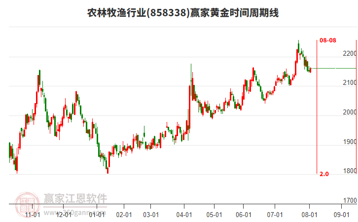農(nóng)林牧漁行業(yè)黃金時間周期線工具 農(nóng)林牧漁行業(yè)黃金時間周期線工具