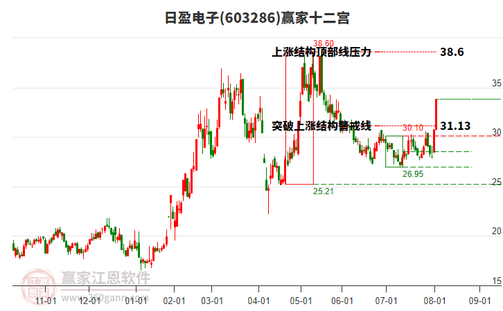 603286日盈電子贏家十二宮工具 603286日盈電子贏家十二宮工具