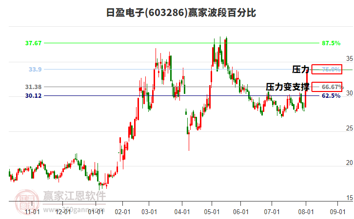 603286日盈電子波段百分比工具 603286日盈電子波段百分比工具