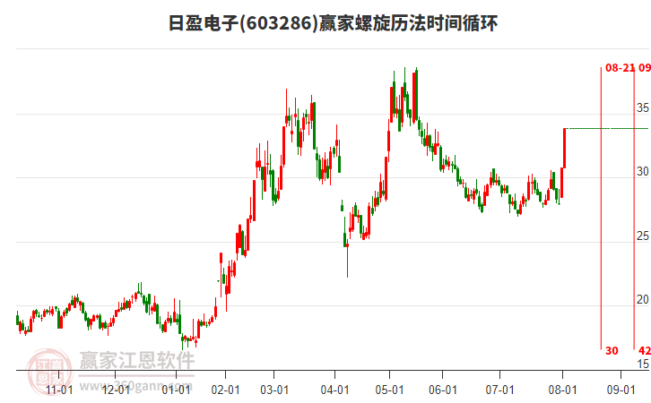 603286日盈電子螺旋歷法時(shí)間循環(huán)工具 603286日盈電子螺旋歷法時(shí)間循環(huán)工具