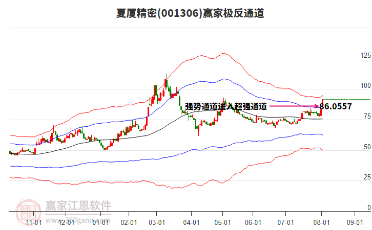 001306夏廈精密贏家極反通道工具