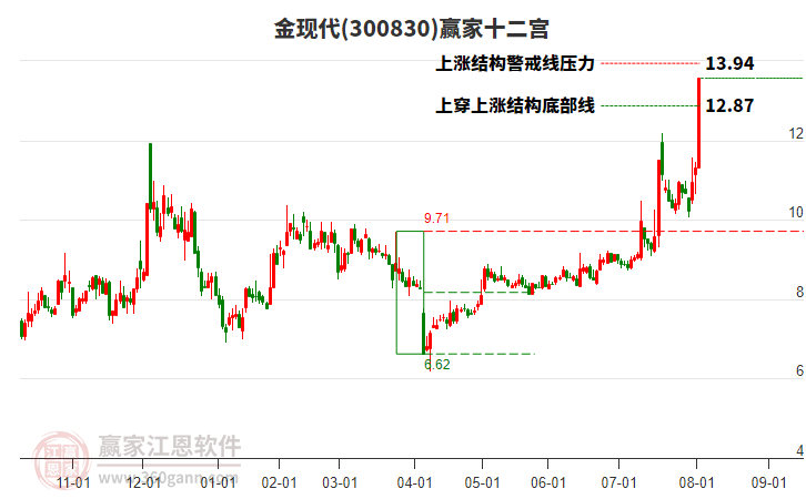 300830金現(xiàn)代贏家十二宮工具 300830金現(xiàn)代贏家十二宮工具