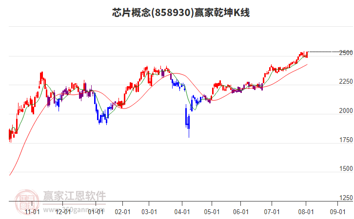 858930芯片贏家乾坤K線工具