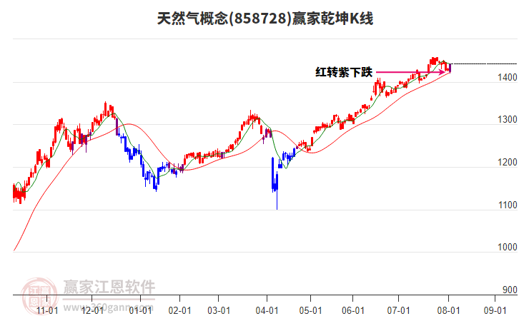 858728天然氣贏家乾坤K線工具