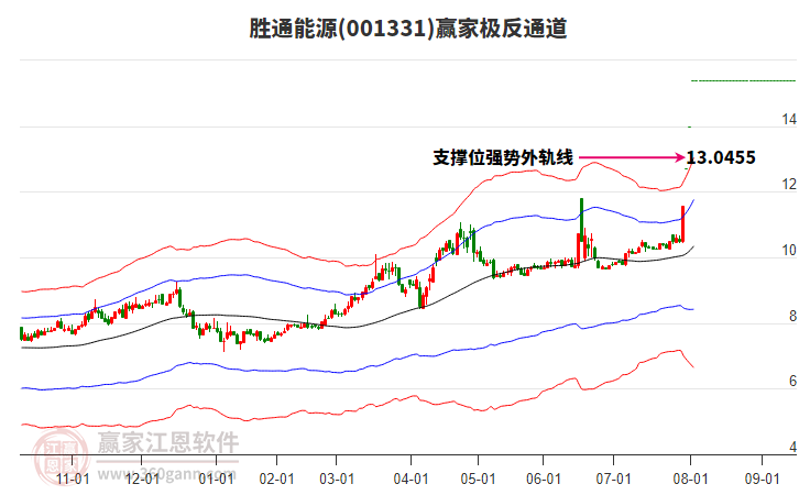 001331勝通能源贏家極反通道工具