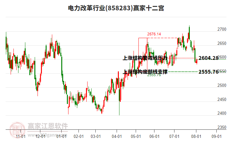 858283電力改革贏家十二宮工具