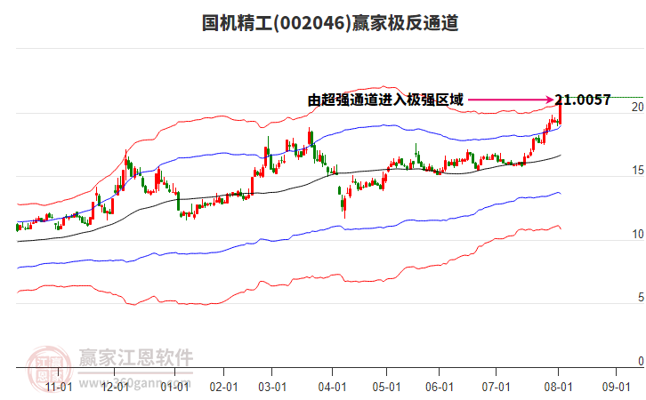 002046國機精工贏家極反通道工具