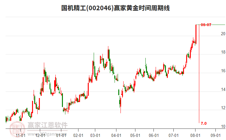 002046國機精工黃金時間周期線工具