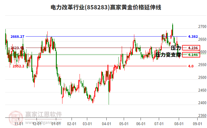 電力改革行業(yè)黃金價(jià)格延伸線工具