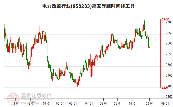電力改革行業(yè)等距時(shí)間周期線工具