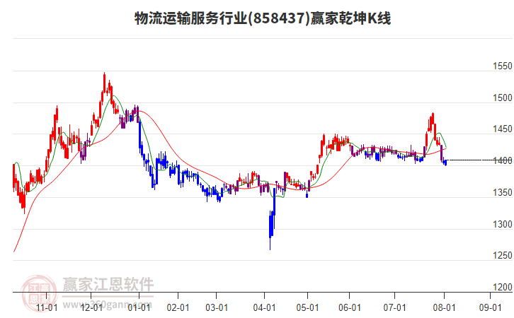 858437物流運(yùn)輸服務(wù)贏家乾坤K線工具