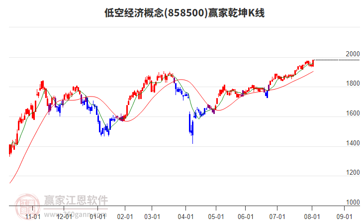858500低空經(jīng)濟(jì)贏家乾坤K線工具 858500低空經(jīng)濟(jì)贏家乾坤K線工具