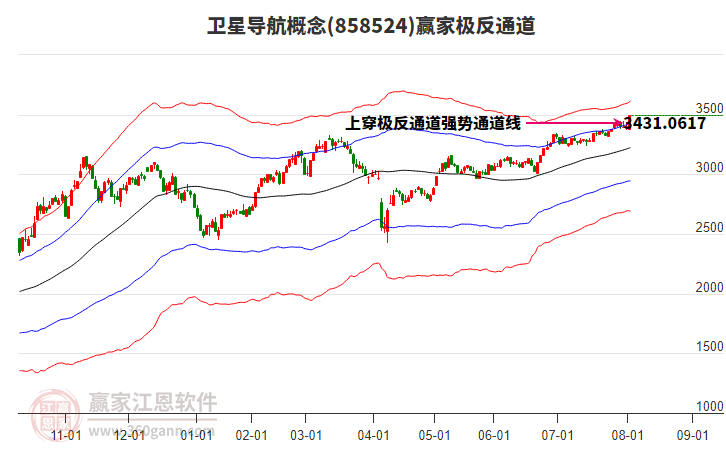 858524衛(wèi)星導(dǎo)航贏家極反通道工具