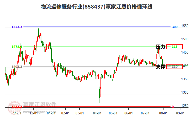 物流運(yùn)輸服務(wù)行業(yè)江恩價(jià)格循環(huán)線工具